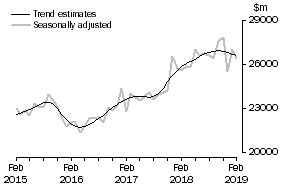 Graph: This graph shows the Trend and Seasonally adjusted estimate for Goods Debits