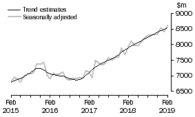 Graph: This graph shows the Trend and Seasonally adjusted estimate for Services Debits