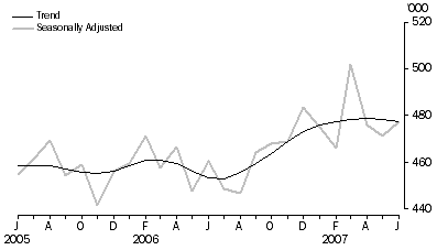 Graph: Visitor arrivals, Short-term