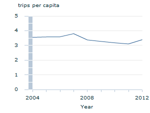 Image: Graph - Domestic trips involving nature activities