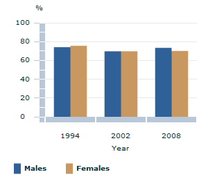 Image: Graph - Aboriginal and Torres Strait Islander people who recognise an area as homelands or traditional country by sex