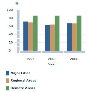 Image: Graph - Aboriginal and Torres Strait Islander people who recognise an area as homelands or traditional country by remoteness