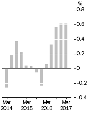 Graph: Inventories (volume terms), Trend estimates