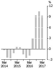 Graph: Company gross operating profits, Trend estimates