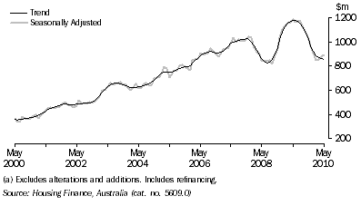 Graph: HOUSING FINANCE COMMITMENTS (OWNER OCCUPATION) (a), South Australia