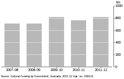 Graph: GOVERNMENT CULTURAL EXPENDITURE, NSW