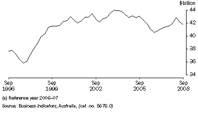 Graph: Manufacturers' inventories, seasonally adjusted, chain volume measures from table 4.4.