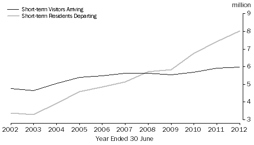 Graph: SHORT-TERM VISITOR ARRIVALS AND RESIDENT DEPARTURES, Australia: Original series