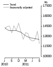 Graph: Number of dwelling units approved