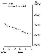 Graph: Private sector houses approved