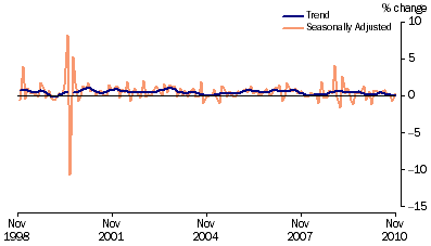 Graph: Retail Turnover, (from Table 3.3) Percentage change from previous month