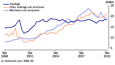 Graph: Private gross fixed capital formation, seasonally adjusted, chain volume measures from Table 3.4. Showing Dwellings, Other buildings and structures and Machinery and equipment.