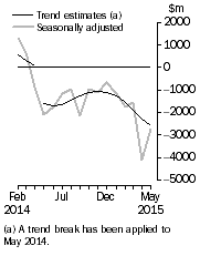 Graph: This graph shows the Balance on Goods and Services for the Trend and Seasonally adjusted series