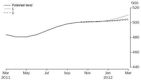 Graph: WHAT IF...?  REVISIONS TO STVA TREND ESTIMATES, Australia