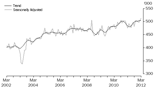 Graph: SHORT-TERM VISITOR ARRIVALS, Australia