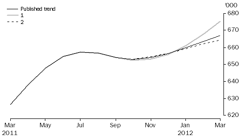 Graph: WHAT IF...?  REVISIONS TO STRD TREND ESTIMATES, Australia