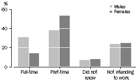 Graph: PERSONS NOT ACTIVELY LOOKING FOR WORK, Full-time or part-time preference - By sex