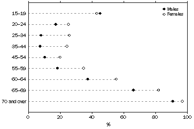 Graph: PERSONS NOT IN THE LABOUR FORCE, Proportion of the civilian population - Age group (years) - By sex