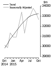 Graph: Value of dwelling commitments, Total dwellings