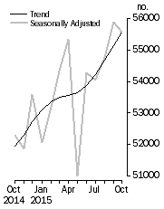 Graph: No. of dwelling commitments, Owner occupied housing