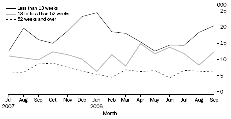 DURATION OF UNEMPLOYMENT, Melbourne MSR