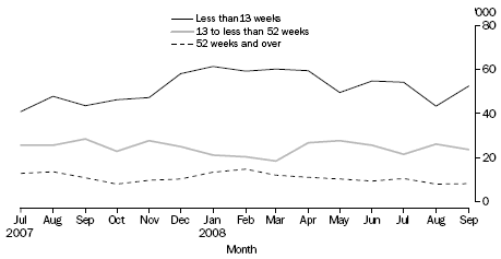 DURATION OF UNEMPLOYMENT, Melbourne MSR