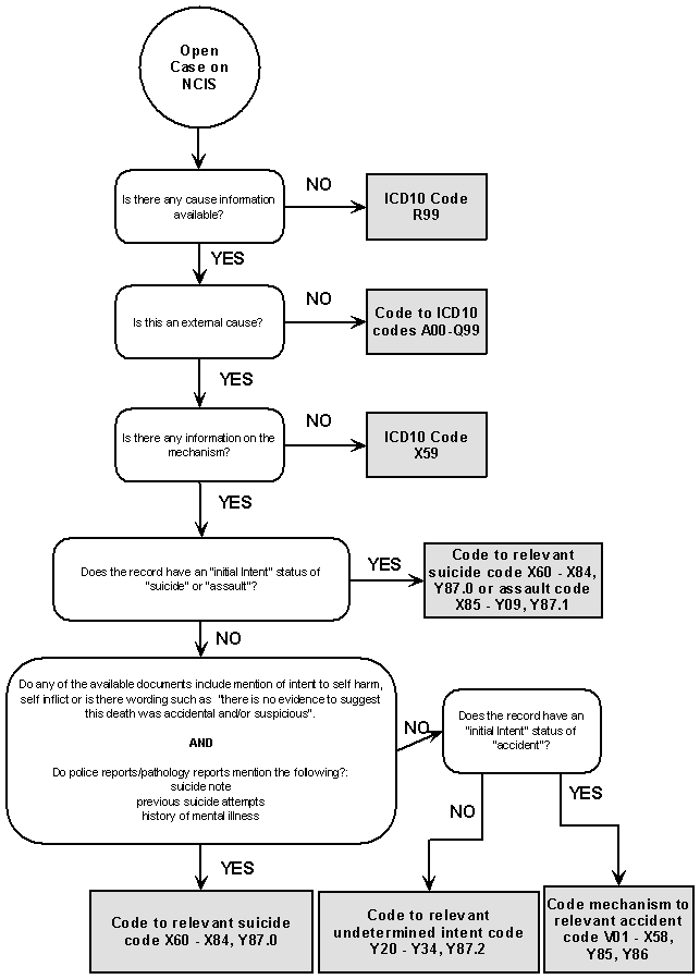 Diagram: OPEN AND CLOSED CASES ON NCIS