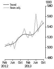 Graph: Visitor arrivals, Short-term