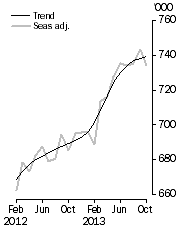 Graph: Resident departures, Short-term