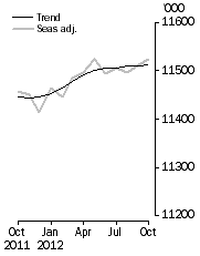 Graph: Employed Persons