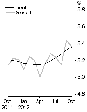 Graph: Unemployment Rate