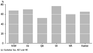 Graph: PROPORTION OF CARERS LIVING IN A MAJOR CITY - 2003