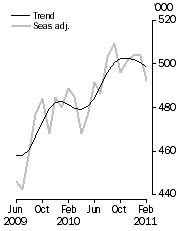 Graph: Visitor arrivals, Short-term