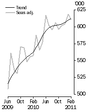 Graph: Resident departures, Short-term