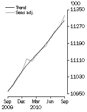 Graph: Employed Persons