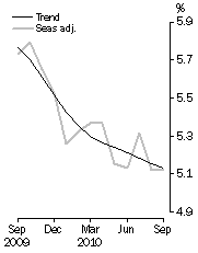 Graph: Unemployment rate