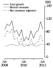 Graph: Population growth, Quarterly