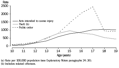 Graph: Youth offender rate (a), Selected principal offence by age, New South Wales