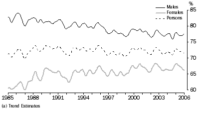 Graph: Participation Rates in the ACT, 1985-2006