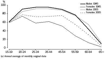 Graph: Labour Force Participation Rates for the ACT, 1985 & 2005