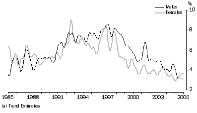 Graph: Unemployment Rate for Males and Females in the ACT, Jan 1985 - Jan 2006