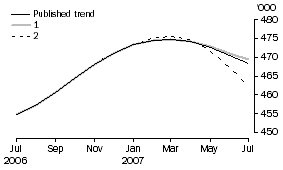 Graph: What If...? Revisions To Trend Estimates