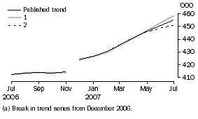 Graph: What If...? Revisions To Trend Estimates