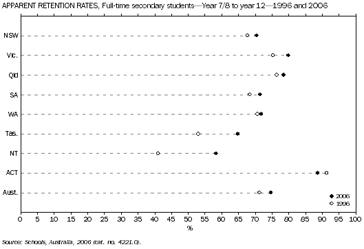 Graph: Apparent Retention Rates, Full-time secondary students - Year 7/8 to year 12 - 1996 and 2006