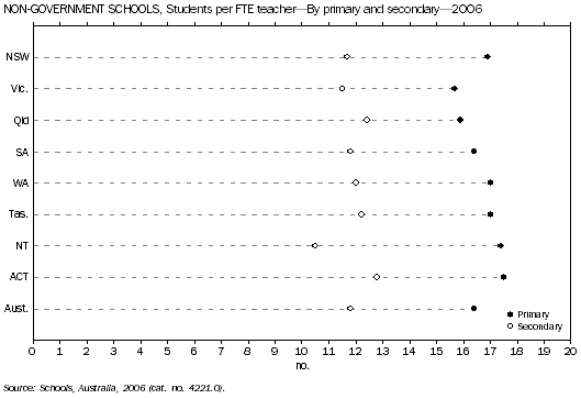 Graph: Non-Government Schools, Students per FTE teacher - By primary and secondary - 2006