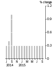 Graph: Monthly Turnover, Current Prices, Trend Estimate