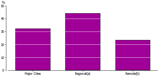 Graph: Children and Young People by Remoteness ages 0–24 years