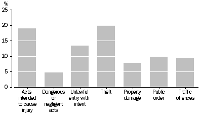 Graph: DEFENDANTS FINALISED, Selected principal offence