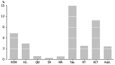 Graph: DEFENDANTS ACQUITTED, State and territory proportions of defendants finalised