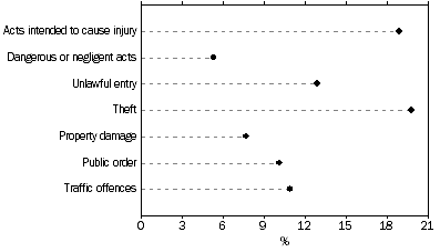 Graph: DEFENDANTS PROVEN GUILTY, Selected principal offence